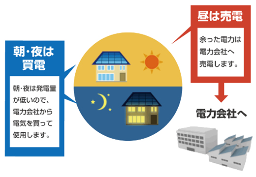 昼は売電、朝夜はおやすみ