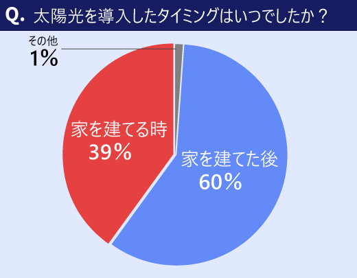 太陽光を導入したタイミングはいつでしたか？