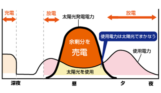 経済優先モード