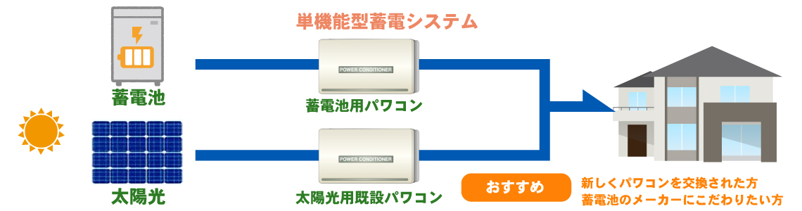 単機能型蓄電システム