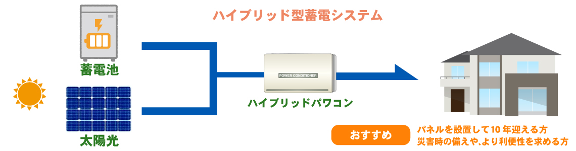 ハイブリッド型蓄電システム