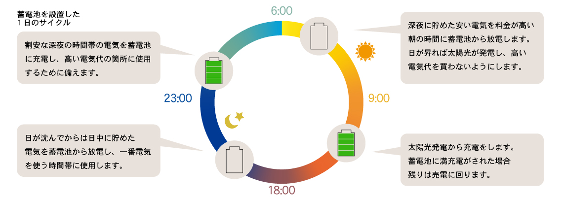 停電時に動作する違い